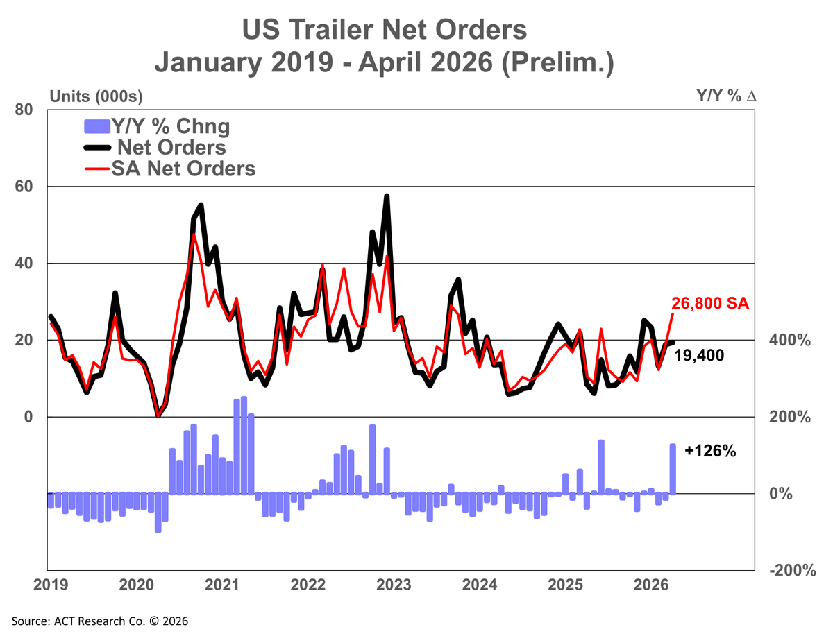 actresearch's tweet photo. [May State of the Industry: U.S Trailers Preliminary Update] -  Preliminary Net Trailer Order Activity Continued to Surprise in April 

Read more from the preliminary update here: https://t.co/QywQaxudzF https://t.co/yHMiYtzhBI
