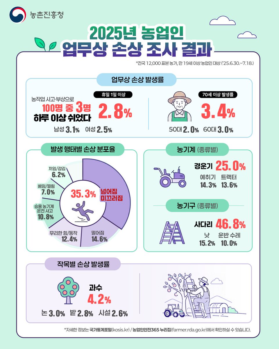 love_rda's tweet photo. 📊2025년 농업인 업무상 손상 조사 결과 발표!
농촌진흥청 조사 결과, 농업인의 업무상 손상 발생률은 2.8%!
특히 70세 이상 고령층(3.4%)에서 발생률이 높게 나타났습니다.

🚜 농작업 중 가장 많이 발생한 사고는?
👣 사고 유형 : 넘어짐·미끄러짐(35.3%) > 떨어짐(14.6%)
⚙️ 농기계 : 경운기(25.0%) > 예취기(14.3%)
🪜 농기구 : 사다리(46.8%) > 낫(15.2%)

⚠️잠깐의 방심이 큰 사고로 이어질 수 있습니다!
농작업 시 안전수칙을 꼭 지켜주세요.

🔎 자세한 내용은 농업인안전365(https://t.co/CPbWfwyieK)
국가통계포털(https://t.co/jkphAgOK5e)에서 확인하실 수 있습니다.

#2025년농업인업무상손상조사 #농작업안전 #농업인안전
#농업인안전365 #농촌진흥청 #농진청