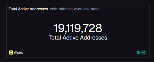 SuperchainEco's tweet photo. .@Celo is cooking 🧑‍🍳

Network revenue just hit an all-time high. Total active addresses crossed 19M. @Stablecoin just added Celo to its orchestration platform. 

And the real-world adoption story keeps compounding.

Here's everything happening in the Celo ecosystem right now. https://t.co/MfEuT5qMES