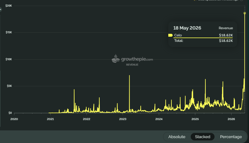 SuperchainEco's tweet photo. .@Celo is cooking 🧑‍🍳

Network revenue just hit an all-time high. Total active addresses crossed 19M. @Stablecoin just added Celo to its orchestration platform. 

And the real-world adoption story keeps compounding.

Here's everything happening in the Celo ecosystem right now. https://t.co/MfEuT5qMES