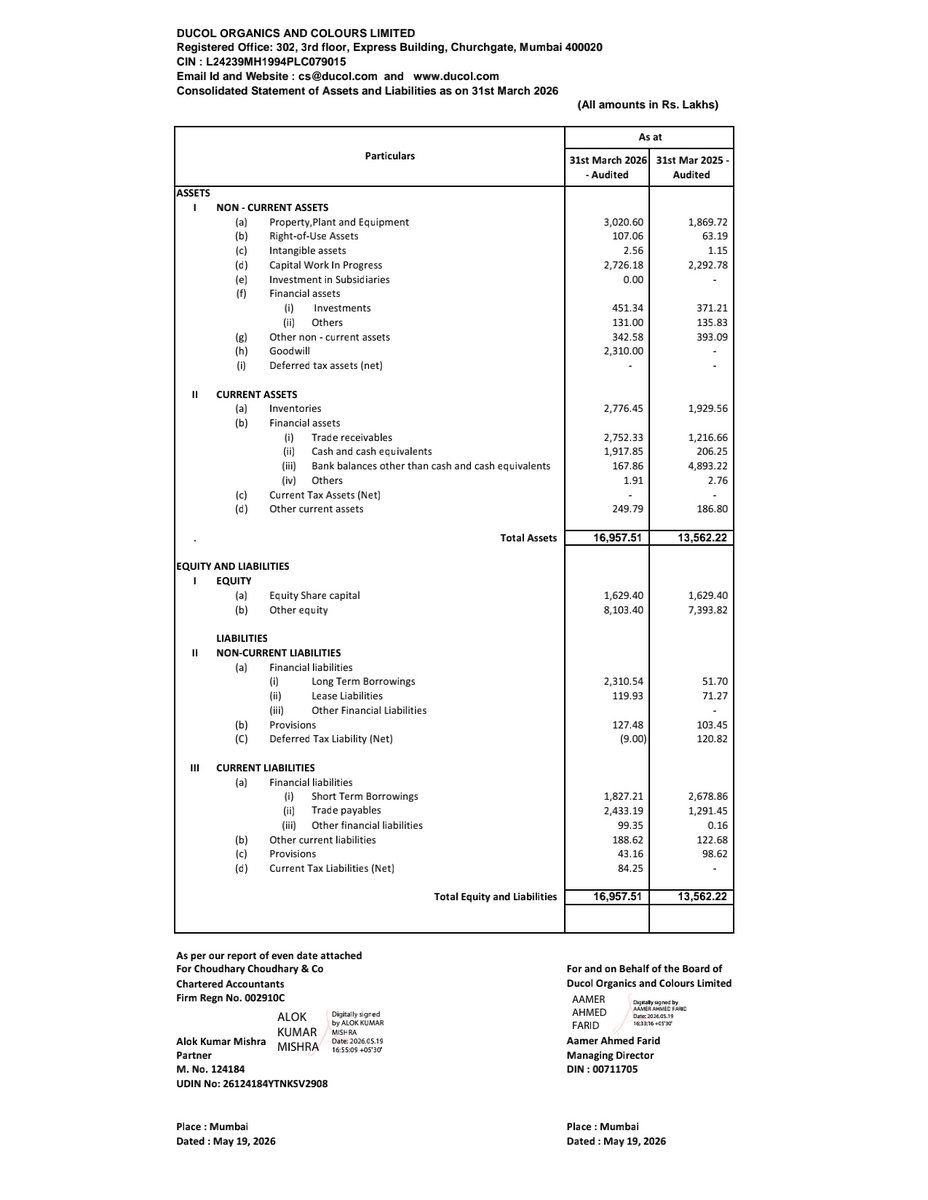 nileshkurhade's tweet photo. 📌 Ducol Organics And Colours Limited informed the exchange about its approval for the financial results for the period ended March 31, 2026. #SME #DUCOL 📄🧾 https://t.co/9bpTc2mps5