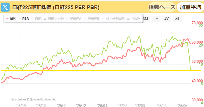 zefram555's tweet photo. 日経平均PER17.4まで急落。
昨年9月の日経平均42000円台と同水準。

先週は日経平均25日移動平均線乖離率が7％台と上げ過ぎ。
信用買い残は6兆円越えで過熱

ここ数日の日経平均下落と好決算によるEPS上昇により、PER17.4と割安水準まで下がってきた。 https://t.co/On56TZWGQI