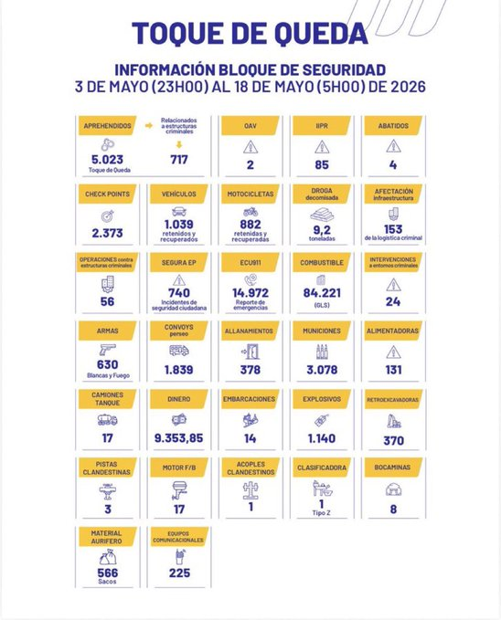 EcEnDirecto's tweet photo. #ATENCIÓN 
De acuerdo con información del Bloque de Seguridad, durante el toque de queda, que se efectuó entre el 3 y el 18 de mayo, se registraron 5.023 aprehendidos, de los cuales 717 estarían vinculados a estructuras criminales. https://t.co/z4gRAFA4SH