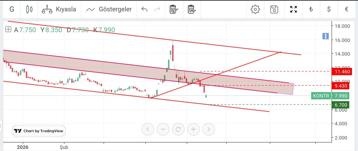 borsalfa's tweet photo. #kontr

10 lira hattına tutunamadı.

9.43 destek noktası olan orta kırmızı bölgeyi de aşağı kırdı. 
Pull Back yaptı. 
Üzerine atamayınca "Pull Back" doğası gereği daha sert satış geldi.

7.60 dönebileceği nokta. 
Olmazsa en kötünün kötüsün 6.70 var. Oradan da döner artık. https://t.co/lhg7Id2u9E