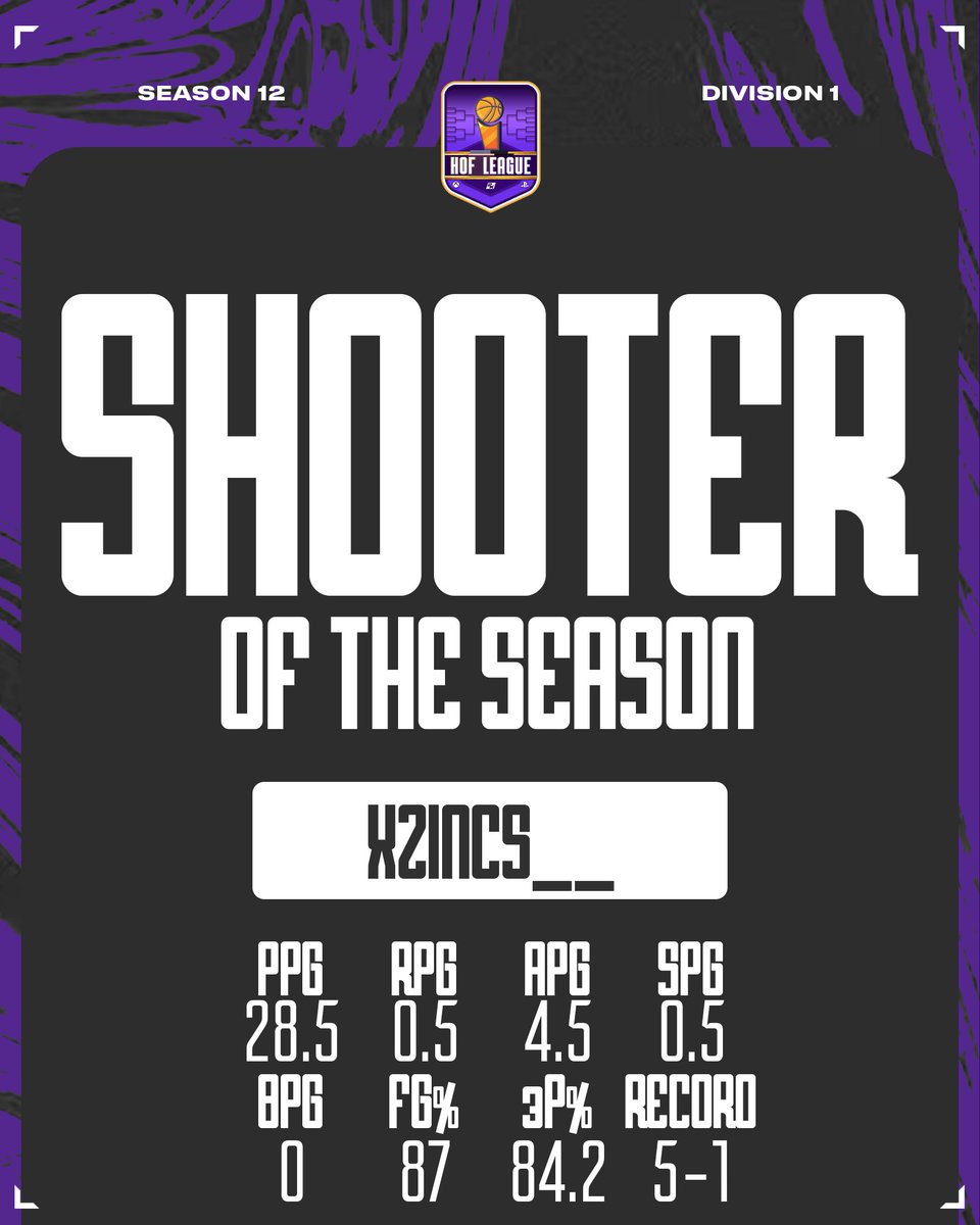 HOFWorld2K's tweet photo. 🎯 @_ZinCs_ from @EsportDevils shoots %84.2 from deep and crown himself as the best shooter in HOF EU Season 12 Division 1!

▶️ Season 13 sign ups are live! Register now: https://t.co/gxzcpf4nNm

#HOFLeague @HOFLeague2K https://t.co/Cd3P7PKltT