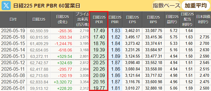 zefram555's tweet photo. 日経平均PER17.4まで急落。
昨年9月の日経平均42000円台と同水準。

先週は日経平均25日移動平均線乖離率が7％台と上げ過ぎ。
信用買い残は6兆円越えで過熱

ここ数日の日経平均下落と好決算によるEPS上昇により、PER17.4と割安水準まで下がってきた。 https://t.co/On56TZWGQI