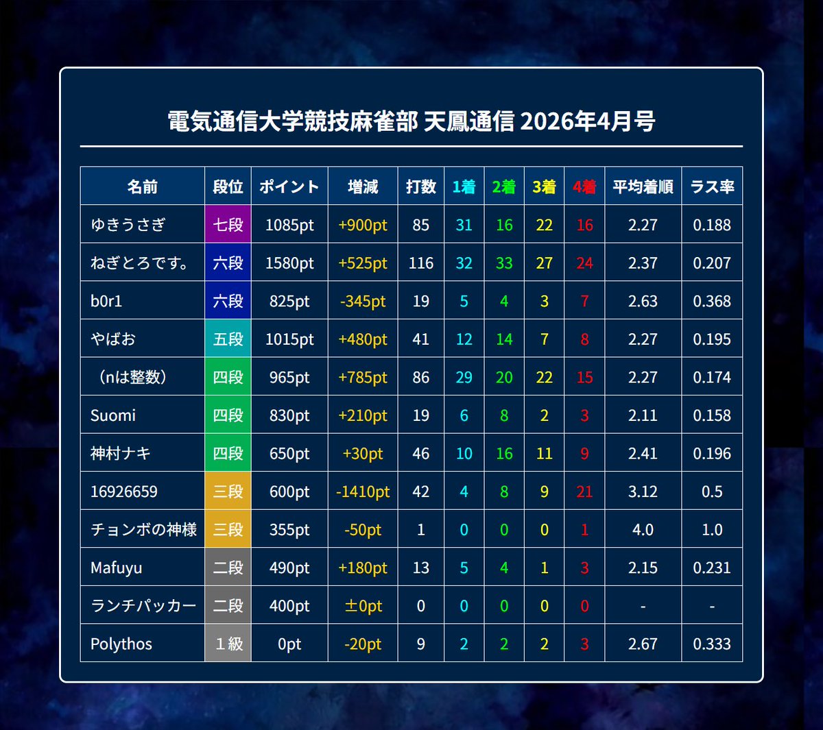 電通大 競技麻雀部 tweet media