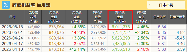 zefram555's tweet photo. 日経平均PER17.4まで急落。
昨年9月の日経平均42000円台と同水準。

先週は日経平均25日移動平均線乖離率が7％台と上げ過ぎ。
信用買い残は6兆円越えで過熱

ここ数日の日経平均下落と好決算によるEPS上昇により、PER17.4と割安水準まで下がってきた。 https://t.co/On56TZWGQI