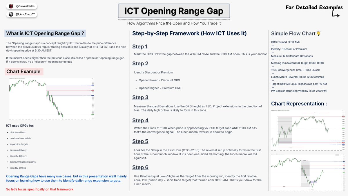 Drevaxtrades's tweet photo. The ICT Opening Range Gap (ORG) Framework 💡

One Of The Most Powerful Time-Based Model:

For Understanding 9:30 Open Delivery, Liquidity Expansion, Standard Deviation Targets, And Lunch Hour Reversals.
