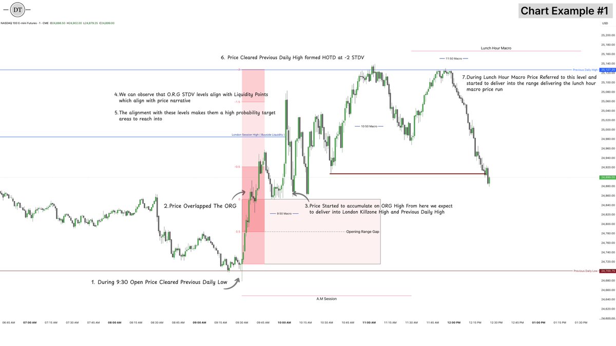 Drevaxtrades's tweet photo. The ICT Opening Range Gap (ORG) Framework 💡

One Of The Most Powerful Time-Based Model:

For Understanding 9:30 Open Delivery, Liquidity Expansion, Standard Deviation Targets, And Lunch Hour Reversals.