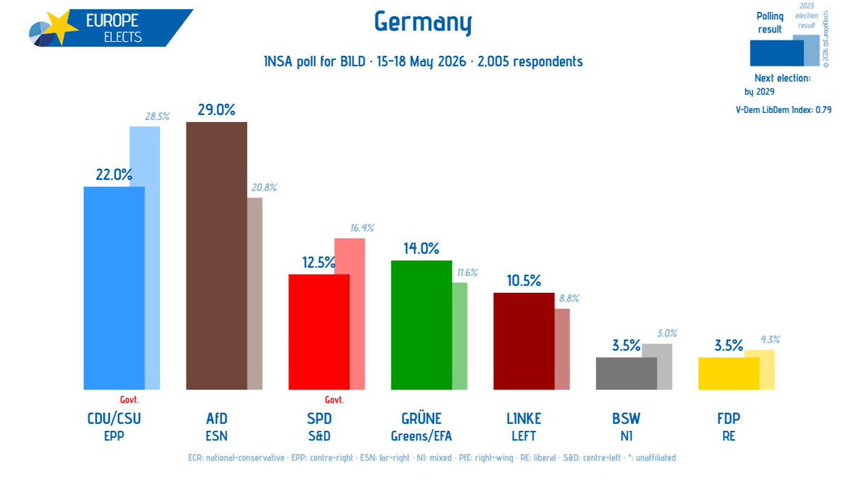 Europe Elects tweet media