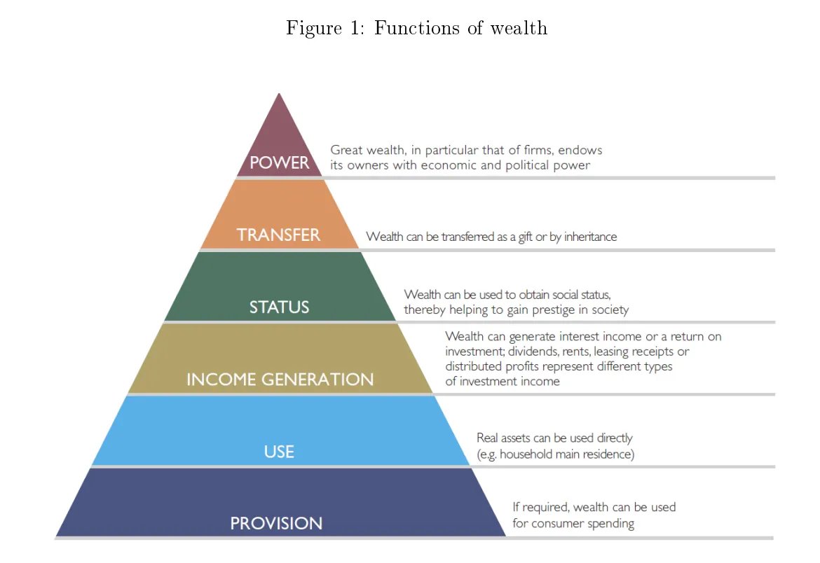 BowTiedBull's tweet photo. Post economic is ~$20M. Until you get to about $3M, society can't tell if you have $100K or $1M

Explained here: https://t.co/98XF8Ay2q3 https://t.co/QCfHFjihsd