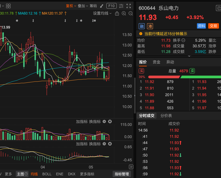 gth8655's tweet photo. 600644 乐山电力反弹仍在继续，持仓可坚定！反弹行情还在进行中！虽然在这个位置面临一定反弹压力，但主力资金持续发力，量能配合良好，暂时看上涨趋势有望延续。短线有震荡是正常调整，但整体格局仍偏强。建议继续持有，耐心等待向上突破。喜欢这样股票的关注，需要合作直接私聊就好！ https://t.co/r1Cta542Ct