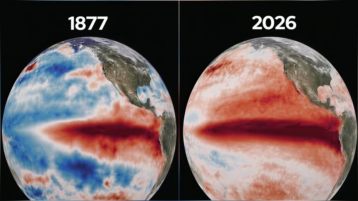 StoxPlexShubham's tweet photo. 🔴 SUPER EL NINO IN 2026

After 150 Years

But ....
1️⃣ What's SUPER EL NINO? 
2️⃣ How it affects your country?

♨️ SUPER EL NINO : 

1. El Niño happens when Pacific Ocean water becomes warmer than normal.

2. A Super El Niño is a very strong El Niño event.

3. It changes wind and rain patterns around the world.

4. Some places get heavy floods.

5. Other places suffer droughts and wildfires.

6. It can make global temperatures hotter.

7. Farmers and fishermen are often affected badly.

8. Storms and weather can become more extreme.

9. Scientists track ocean temperatures to predict it.

10. Super El Niño can impact millions of people worldwide.

Now Let's Study How It May Affect India ? 🇮🇳

1. Monsoon rainfall can become weak or irregular ☔

2. Some states may face droughts and water shortages.

3. Temperatures can rise, causing stronger heatwaves 🔥

4. Farming and crop production may suffer badly 🌾

5. Food prices can increase because of low harvests.

6. Rivers and reservoirs may have less water.

7. Forest fires can become more common.

8. Some regions may still get sudden heavy rains and floods 🌧️

9. Electricity demand increases due to extreme heat ⚡

10. Overall, it can disturb India’s weather and economy.

Hope this is helpful explanation