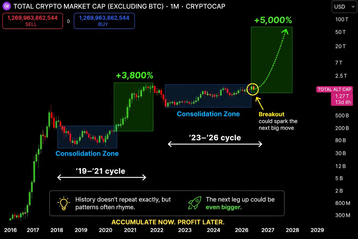 BigDott50's tweet photo. IN THE 2021 BULL RUN:

$SHIB exploded ~111,000,000%
$GALA surged over 52,000%
$DOGE rallied around 38,000%
$AXS climbed roughly 17,000%

Those weren’t normal gains, that was peak cycle euphoria.

NOW THE REAL QUESTION IS:

Which 3 #Altcoins will dominate the 2026 bull run ?

The biggest winners will come from where the crowd isn’t looking yet.

Position early. Stay patient.

Because when the cycle turns, the moves won’t give you time to think.

I will tell you that coins in upcoming posts.

If you haven't followed me yet follow me for more crucial updates !!