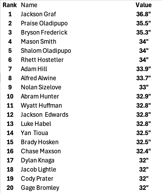 MillerStrength's tweet photo. FINAL LEADERBOARD FOR OUR BOYS VERTICAL JUMP: Jackson dominates the jumps and secures the top spot with 36.8in jump! We started this year with 20 boys over 30inches and now have 47!! Great job fellas!! NEVER DAUNTED https://t.co/YWlOSVQmGD