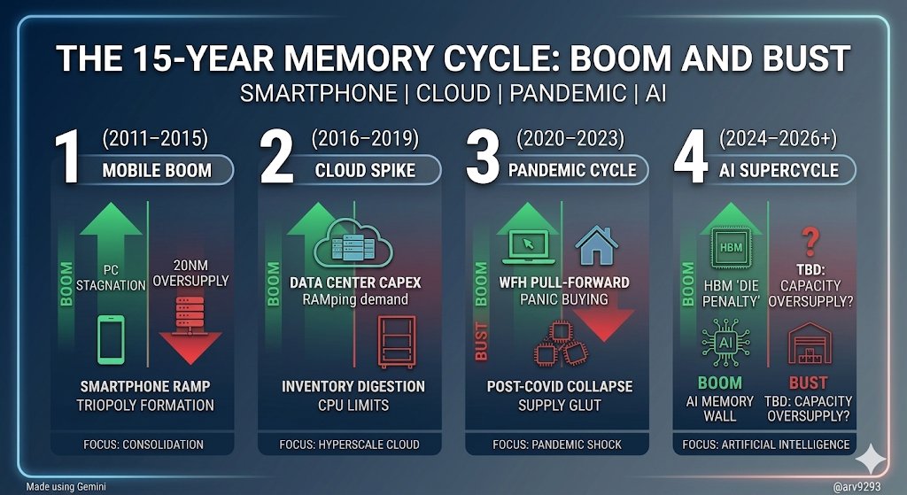 arv9293's tweet photo. We have seen this movie play out three times in recent past driven by demand narrative.

- 2011 - 15 : #Smartphone boom
- 2016 - 19 : #Hyperscale cloud computing
- 2020 - 23 : Work from Home electronics surge
And now, Since 2024 - #AI data center demand

Every single one of those previous cycles felt like a "structural shift" while it was happening. Yet, ended in a brutal supply overcorrection and a market bust.

Central tenet : Is it really different this time?