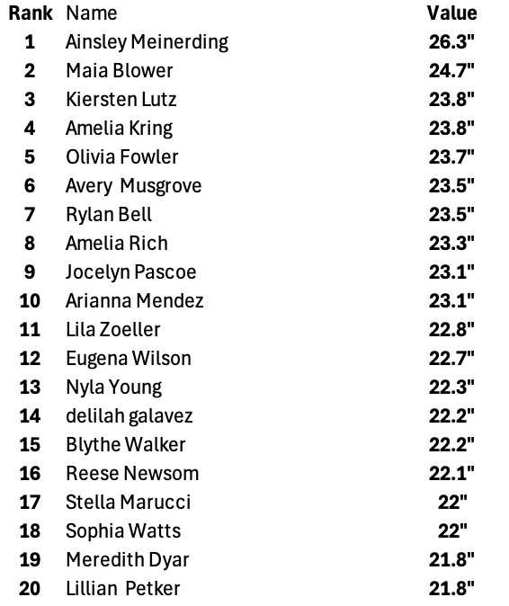 MillerStrength's tweet photo. FINAL LEADERBOARD FOR OUR GIRLS VERTICAL JUMP: Ainsley dominates the jumps and secures the top spot with 26.3in jump! We started this semester with 25 girls over 20inchs and now have 47!  Great job ladies!! NEVER DAUNTED https://t.co/hNV6myQeZu