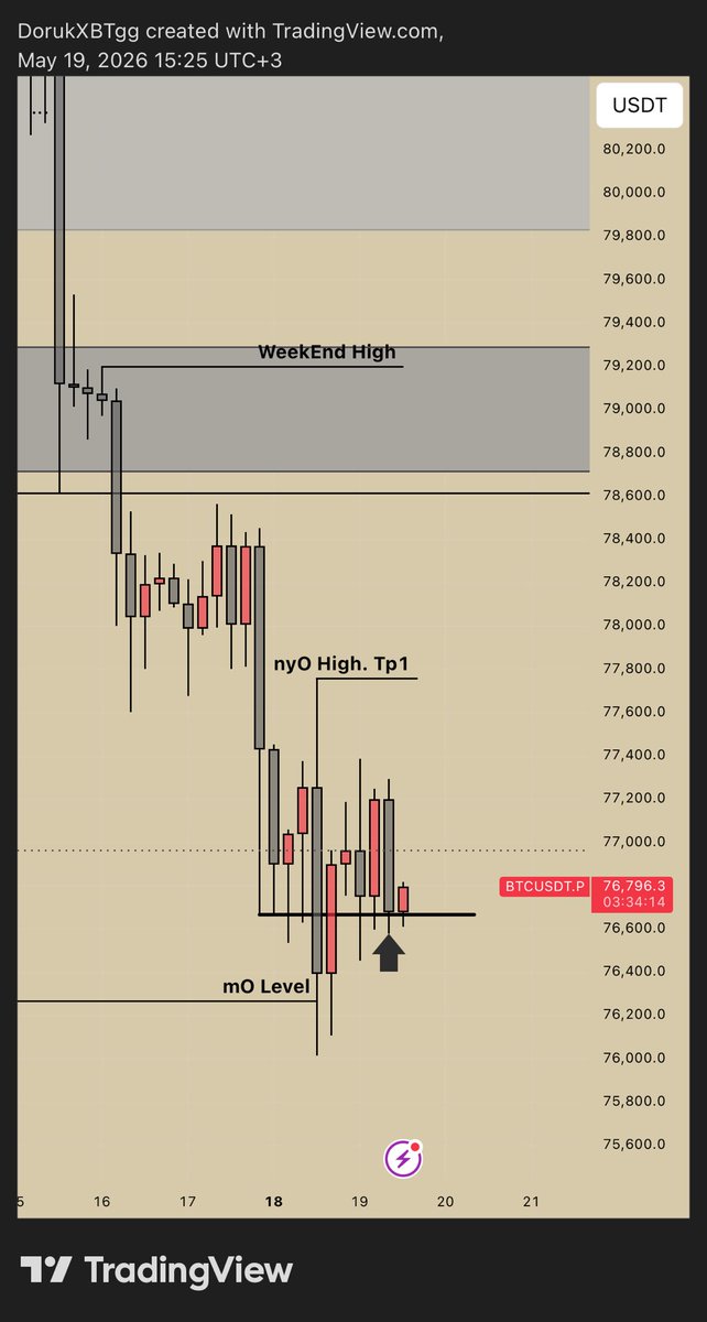 DorukXBTgg's tweet photo. bitcoin:native 

GM! 

Price tapped the Monthly Open Level and bounced a little.

We need to keep it above 76.7 for Continuation! (This is LTF Analyses, HTF still looks Bearish)

4H candle Close BELOW 76.7K -> Bullish Structure in Danger.  74-75K might come Real FAST. 

Also. 4H QML + 15M AMD is a really STRONG  combination. Thats why we took this Long below yesterday. Turn on Notifications so you Don’t miss the next one. 

My swing short is also pinned on my profile. Check it out. 

If you read all this. Follow bruh :)

I simply break down the market structure for you. 

Be wise. 

(This is NOT Financial Advice!)