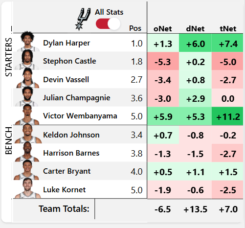 DeanO_Lytics's tweet photo. Last night, Wemby allowed 7/10 shooting and 6 three-pointers to Alex Caruso (per GeniusIQ) and he *still* had +5.3 defensive net points, which is in the top 1% of all player games.

That is crazy help defense. 

https://t.co/bZ67SyZa77 https://t.co/2srhOC03TU