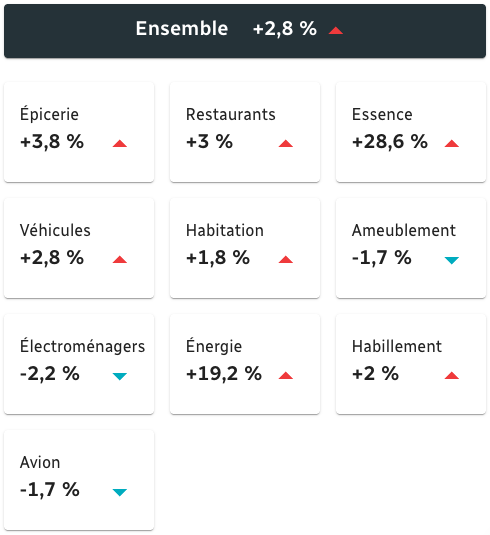 blanchetted's tweet photo. 📈👩‍💼💲Les prix ont progressé de 2,8 % d’une année à l’autre en avril, selon Statistique Canada. Consultez les données les plus récentes sur l’inflation ➡ https://t.co/0A2kGc7UlK https://t.co/5BroQhV2wq