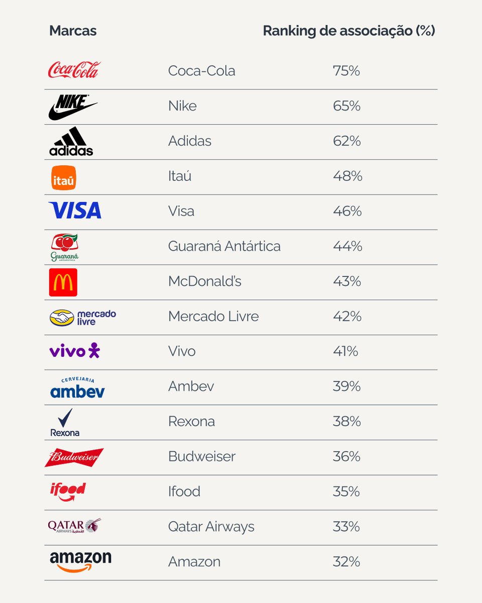 QualiBest's tweet photo. O ranking das marcas mais associadas à Copa do Mundo de 2026 reforça um ponto importante: associação de marca não acontece por acaso.

Ela é resultado de presença contínua, estratégia e construção ao longo do tempo. https://t.co/uTnaXBLeXu