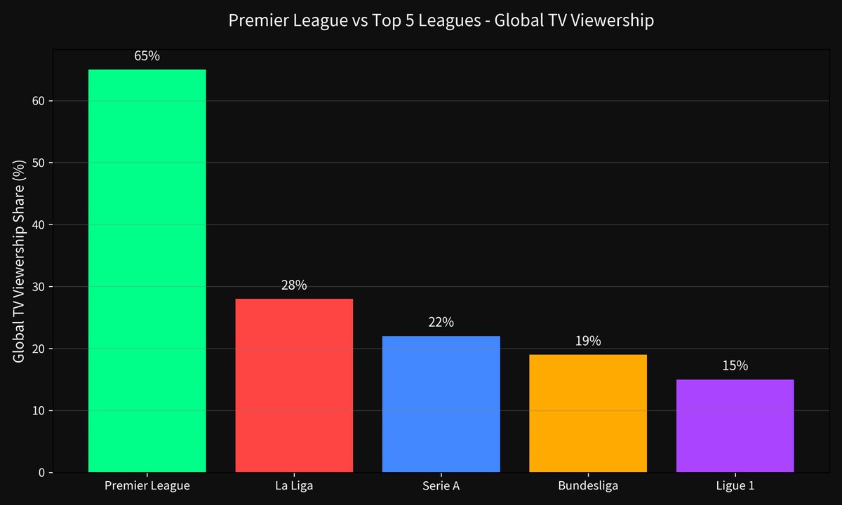 8tmlcrypto's tweet photo. The timing of Mourinho returning to Real Madrid is actually perfect.

· Massive media magnet
· Fresh dressing room drama
· World Cup in less than 25 days
· Summer transfer window heating up

Next season, I believe we’ll finally see attention shift away from the Premier League and spread more across the Top 5 leagues, especially La Liga.

[Charts & statistics attached below]

𝗔𝘀 𝗮 𝘁𝗿𝗮𝗱𝗲𝗿, this is a perfect real-life example of 𝘀𝘁𝗮𝗰𝗸𝗶𝗻𝗴 𝗰𝗼𝗻𝗳𝗹𝘂𝗲𝗻𝗰𝗲𝘀.

When multiple strong factors line up at the same time, the probability of a big move increases. That’s exactly how you should build your setups.

Stack confluences so you can size up confidently on high-probability trades and minimise risk on the weaker ones.

Only a few will understand this.