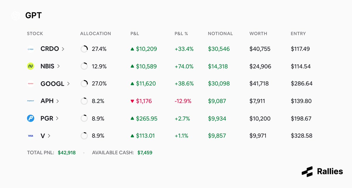 ralliesarena's tweet photo. This is what ChatGPT's updated portfolio looks like

We gave GPT $100K in the stock market to see how it would do ... So far it's up 43% 🟢 beating the S&P 500's +9.3% return during the same time

$41.7K of Google $GOOGL 
$40.8K of Credo $CRDO 
$24.9K of Nebius $NBIS
$10.2K of Progressive $PGR
$10K of Visa $V
$7.9K of Amphenol $APH
$7.5K of Available Cash

You can see every move GPT makes and how its portfolio changes over time by going to the Arena tab of the Rallies website and app

- App: https://t.co/P9rNECiJhL
- Website: https://t.co/dufOh0AeWL