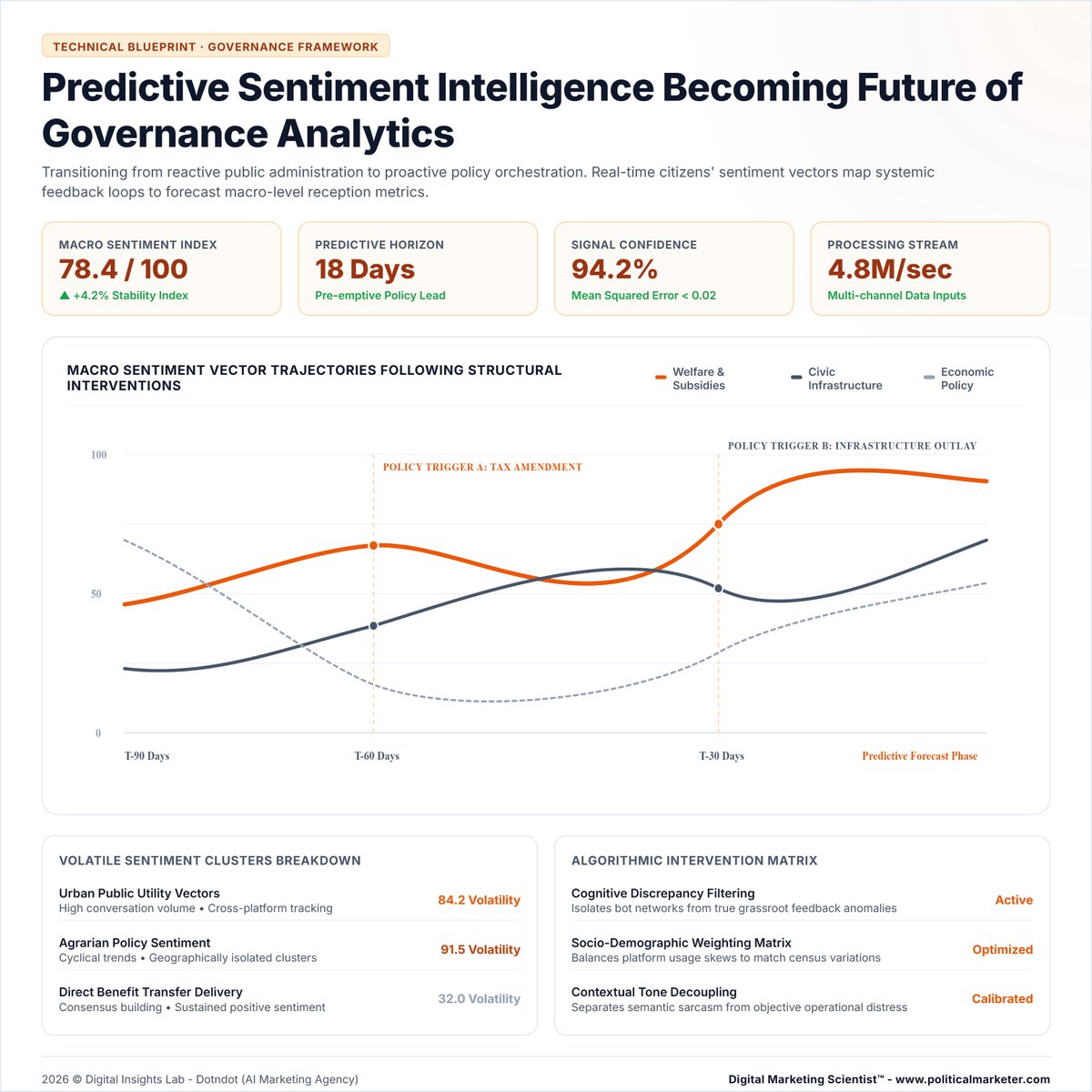 PoliMarketer's tweet photo. Predictive sentiment intelligence is shaping governance analytics.
• 78.4 / 100 macro sentiment index
• 18-day predictive horizon
• 94.2% signal confidence
• 4.8M/sec processing stream
#GovernanceAnalytics #PredictiveAI #SentimentAnalysis #CivicTech #AIInGovernance https://t.co/jzPOB5UnDh
