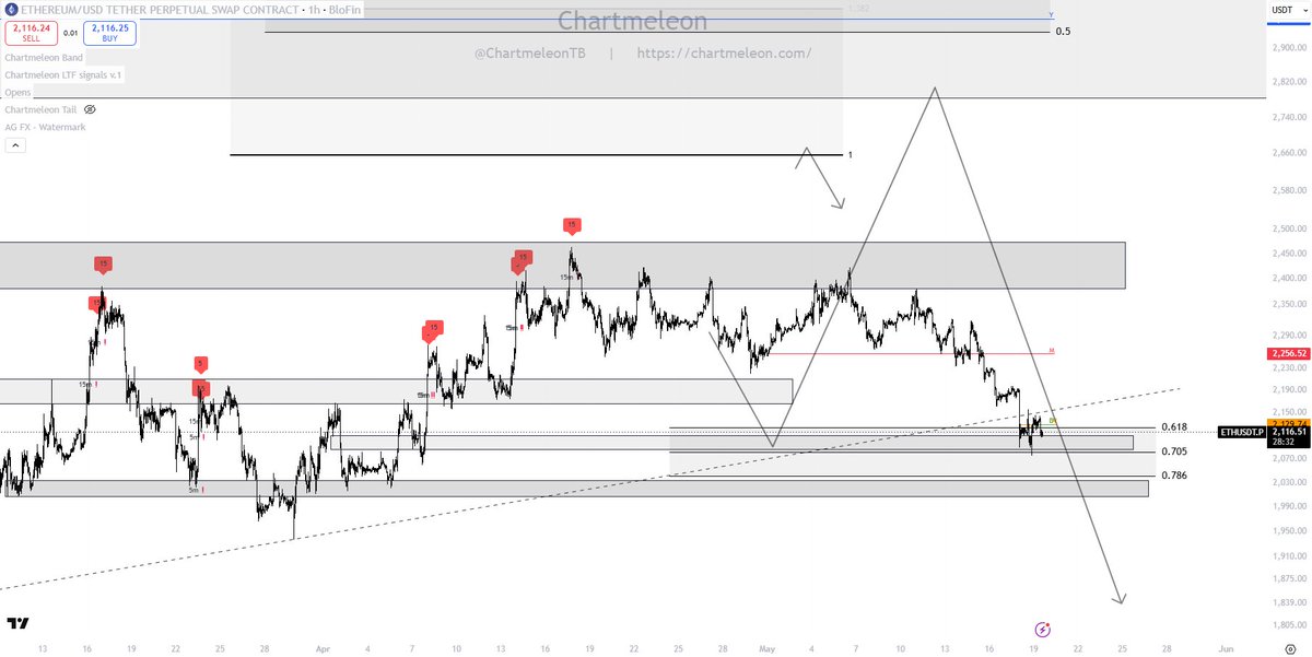ChartmeleonTB's tweet photo. $ETH

first part done ✅

hold 2k and higher, lose it and its over https://t.co/kik4Cen7FH