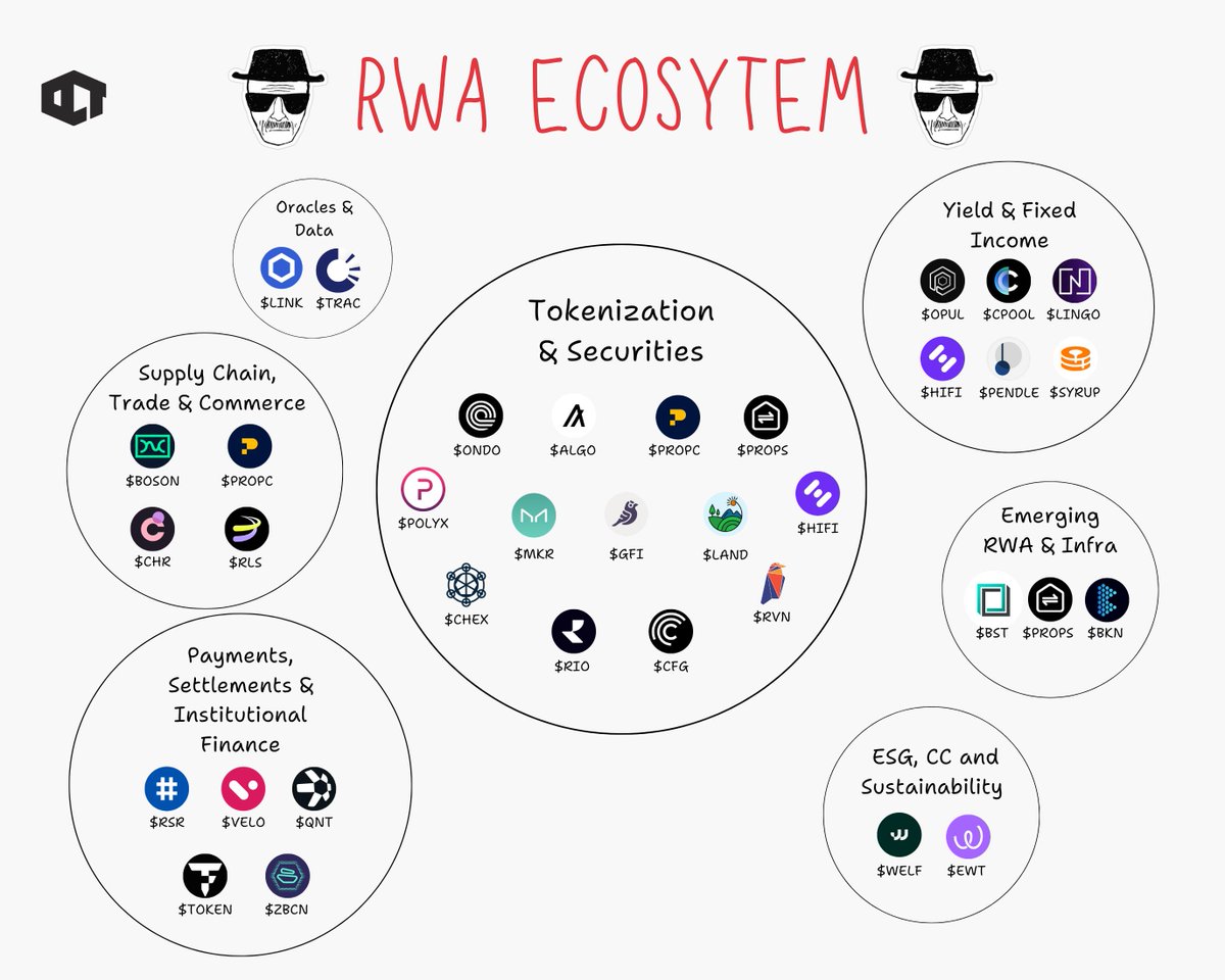 ourcryptotalk's tweet photo. Coinbase just called it a tokenization takeover.

> The roster is already on-chain.
> The pipes are already laid.

RWA Ecosystem 👇

$LINK | $ONDO | $TRAC | $ALGO
$CFG | $POLYX | $PLUME | $ZBCN

Not to be early, but tokenization has been quietly eating TradFi for 4 years and the only thing that's changed is who's paying attention.