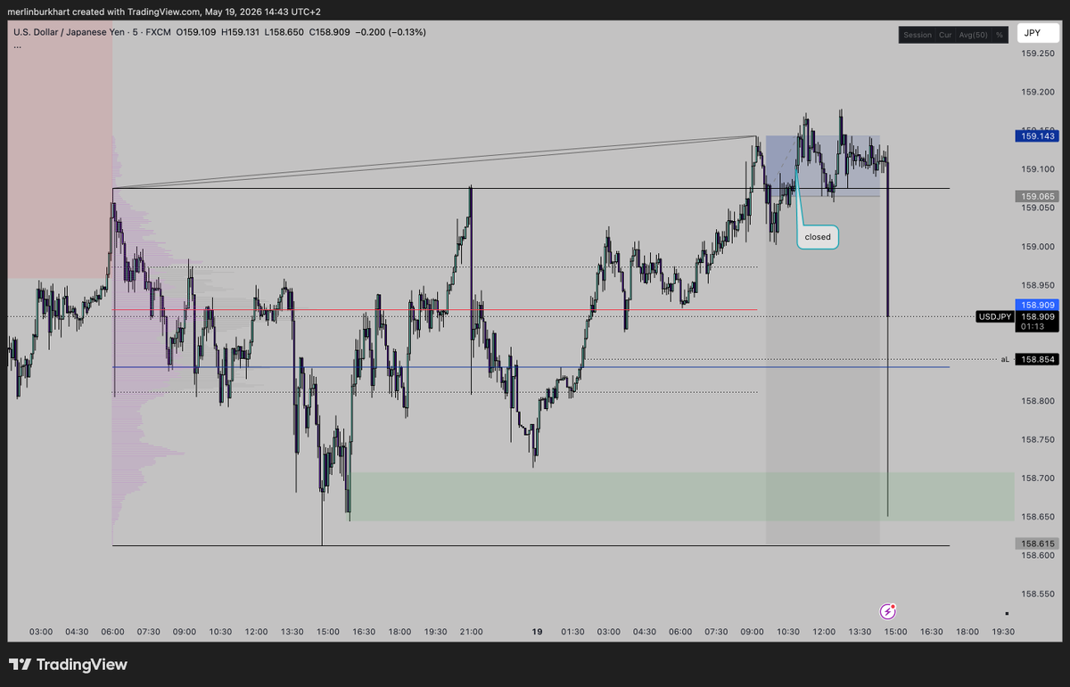 MerlinBurkhart's tweet photo. #51 $USDJPY / #52 $GBPJPY 

Two scalp this morning. Ending BE. 

USDJPY: We're currently in a retracement leg of a MTF distribution and came into the first supply POI while creating this model. I took it on the 1min BOS but price didn't get the followthrough I wanted. I closed my position when we created demand and pushed aggressively higher. 

GBPJPY: As USDJPY got invalidated I saw the opportunity for price to push higher into more refined MTF supply POI's and tried this long on GBPJPY. My entry was a bit late and spreads filled me terribly. Due to the bad entry my risk was also a bit higher. Nevertheless I was able to TP 50% at range high. Was aiming for the swing high but price only grabbed asia liquidity before reversing aggressively on some news. 

Could've def made some nice profits with a better entry on GBPJPY but it's fine. 

Onto the next.