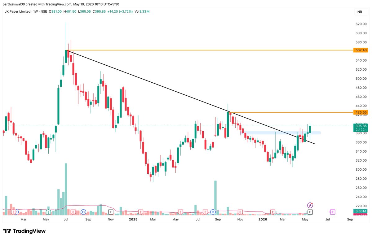 #jkpaper Breakout of descending channel & w pattern target - 425 , 560 ...