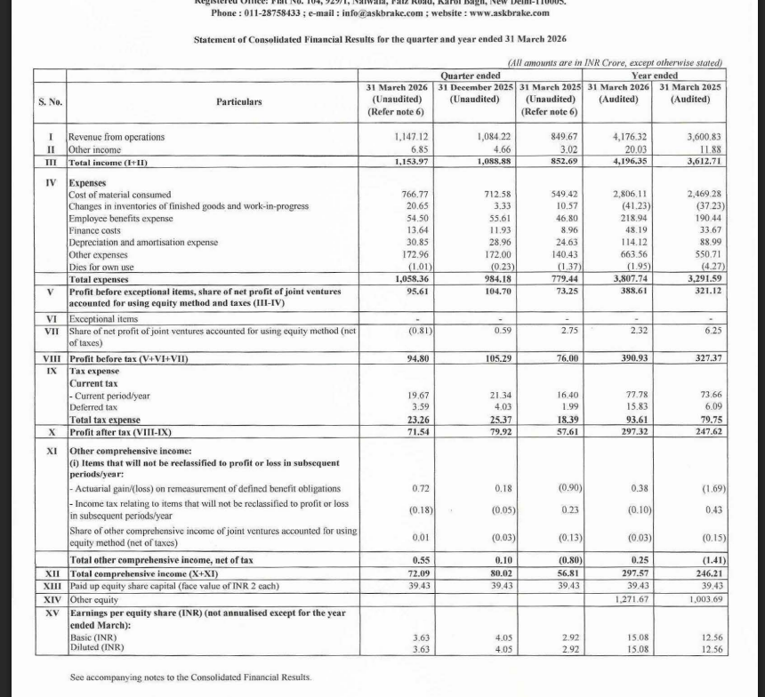 gaze_observer's tweet photo. ASK Automotive Limited Q4FY26 Results:-
#Q4Results #Q4FY26 #Stockmarket #Nifty #ASKAuto
Revenue 1147.12 Cr vs 849.67 Cr
(+35.01% YoY┃+5.80% QoQ)
EBITDA 133.25 Cr vs 103.82 Cr
(+28.35% YoY ┃-5.45% QoQ)
EBITDA Margin 11.62% vs 12.22% YoY & 13.00% QoQ
PBT 94.80 Cr vs 76.00 Cr
(+24.74% YoY┃-9.96% QoQ)
PAT 71.54 Cr vs 57.61 Cr
(+24.18% YoY┃-10.49% QoQ)
Other Income 6.85 Cr vs 3.02 Cr YoY & 4.66 Cr QoQ
