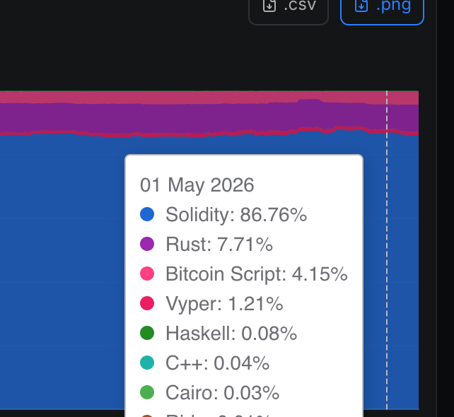 real_philogy's tweet photo. @banteg Considering Vyper has received ~$3M over the years for limited adoption, I think getting $5k in exchange for improving stack scheduling (which is useful for everyone) is very reasonable. https://t.co/77qqQTdVx6