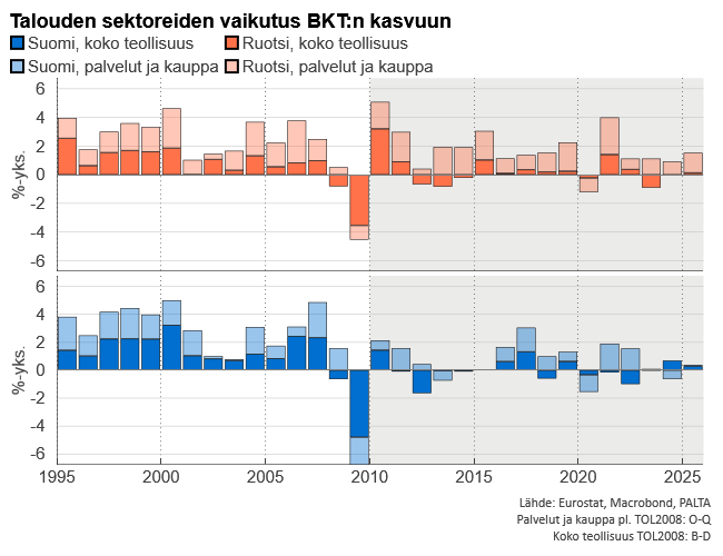 MPykari's tweet photo. Suomen ja Ruotsi talouskehitys näyttää hyvin samanlaiselta vuoteen 2010 asti. Finanssikriisin jälkeiseen palveluvetoiseen kasvuun Suomi ei ole kuitenkaan päässyt mukaan lainkaan samalla tavalla kuin Ruotsi. https://t.co/HgK6LVsmNm