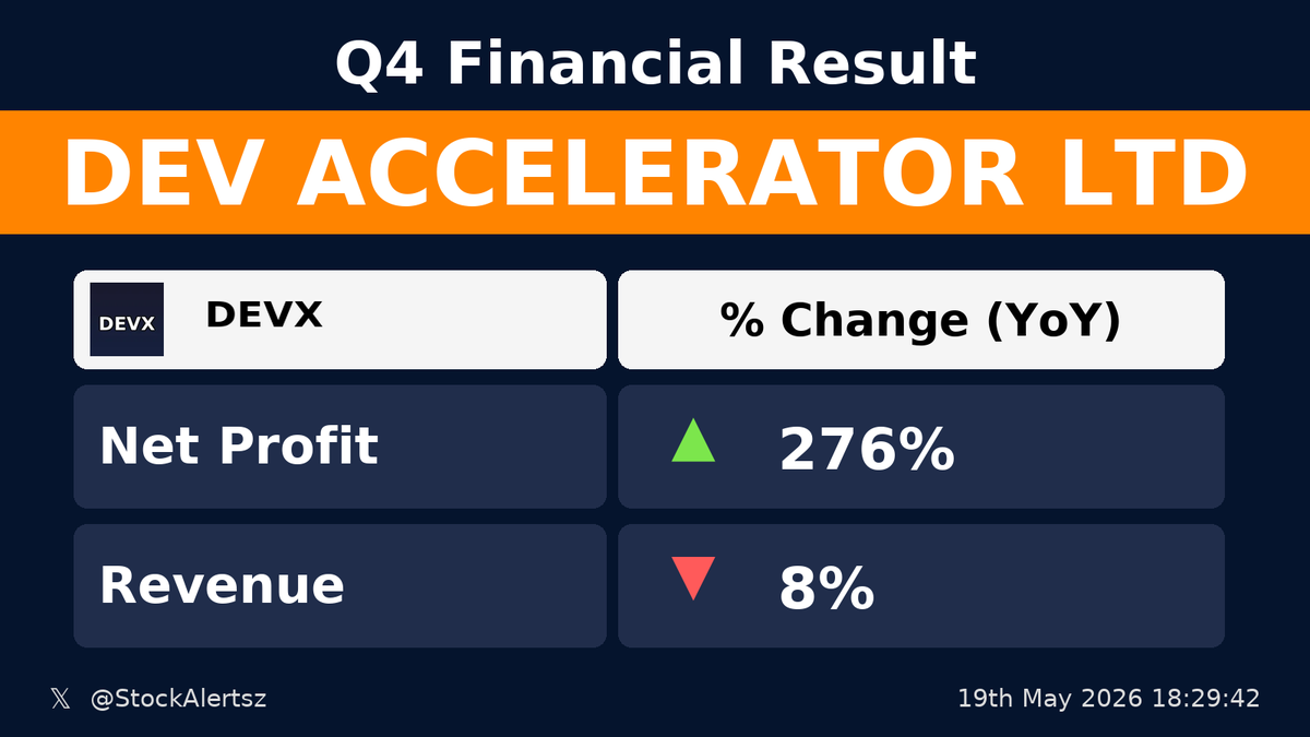 StockAlertsz's tweet photo. 🟢 Very High : DEVX

💰 Profit up 276% (YoY)
🛒 Revenue down -8% (YoY)

 #DEVX #StockMarket #StockAlertsIndia https://t.co/c33QGzdlTz