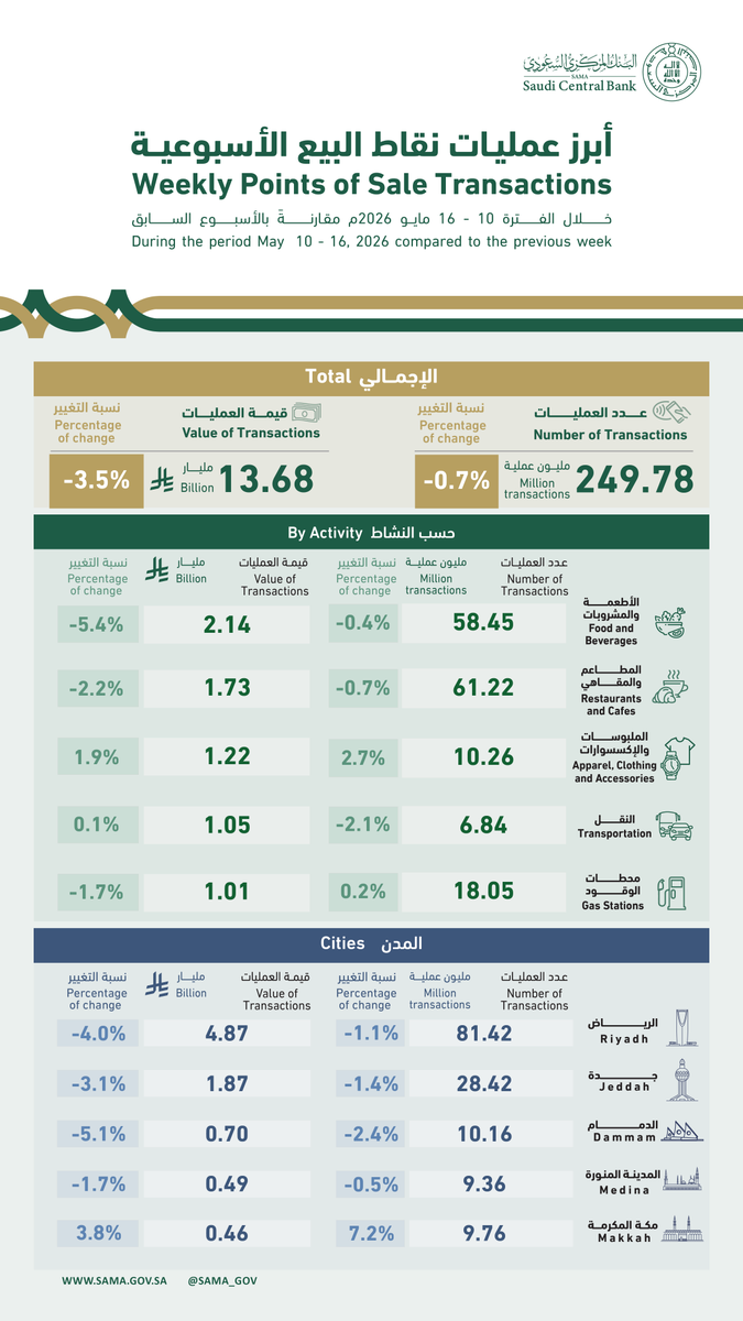 SAMA | البنك المركزي السعودي tweet media