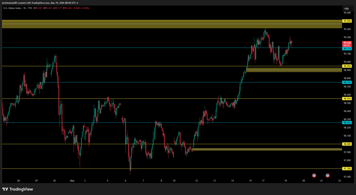 SteeleTavish's tweet photo. ***QQQ***
- 700 psyche level showing strong support here heading into 9am hourly open
- watching 704 ~ 705 area for liquidity grab 
- NVDA earnings + FOMC minutes tomorrow so not expecting much action today

***REMAINING GAPS***
- 719.50 ~ 715.11 
- 696.64 ~ 694.78
- 674.85 ~ 672.19
- 602.12 ~ 588.59
- 560.91 ~ 556.03
- 496.27 ~ 488.03
- 436.30 ~ 435.22

***Key levels/zones (QQQ)***
- all key levels/zones marked out on chart

----------------------------------------------------------
***NQ***
- Demand zone showing aggressive strength heading into the 9am hourly open
- watching 29k here heading into market open; next area for upside im watching is 29,100

***REMAINING GAPS***
- 28,245.25 ~ 28,213.25
- 26.990.75 ~ 26,984.75

***Key levels/zones (NQ)***
- all key levels/zones marked out on chart

----------------------------------------------------------
***ECONOMIC DATA***

10:00am
- Pending Home Sales m/m

----------------------------------------------------------
***VIX***
- price holding below 18 in pre market trading
- watching to see if we drop down to 17.40 to fill the gap if 18 level holds as resistance

----------------------------------------------------------
***DXY***
- Price found support at 98.95 for continuation upwards
- looking at price to fill the gap above if this hourly holds above 99.175

$QQQ $NQ $SPY $SPX $ES $NVDA