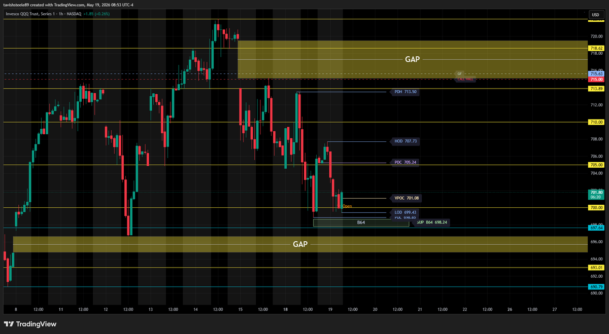 SteeleTavish's tweet photo. ***QQQ***
- 700 psyche level showing strong support here heading into 9am hourly open
- watching 704 ~ 705 area for liquidity grab 
- NVDA earnings + FOMC minutes tomorrow so not expecting much action today

***REMAINING GAPS***
- 719.50 ~ 715.11 
- 696.64 ~ 694.78
- 674.85 ~ 672.19
- 602.12 ~ 588.59
- 560.91 ~ 556.03
- 496.27 ~ 488.03
- 436.30 ~ 435.22

***Key levels/zones (QQQ)***
- all key levels/zones marked out on chart

----------------------------------------------------------
***NQ***
- Demand zone showing aggressive strength heading into the 9am hourly open
- watching 29k here heading into market open; next area for upside im watching is 29,100

***REMAINING GAPS***
- 28,245.25 ~ 28,213.25
- 26.990.75 ~ 26,984.75

***Key levels/zones (NQ)***
- all key levels/zones marked out on chart

----------------------------------------------------------
***ECONOMIC DATA***

10:00am
- Pending Home Sales m/m

----------------------------------------------------------
***VIX***
- price holding below 18 in pre market trading
- watching to see if we drop down to 17.40 to fill the gap if 18 level holds as resistance

----------------------------------------------------------
***DXY***
- Price found support at 98.95 for continuation upwards
- looking at price to fill the gap above if this hourly holds above 99.175

$QQQ $NQ $SPY $SPX $ES $NVDA