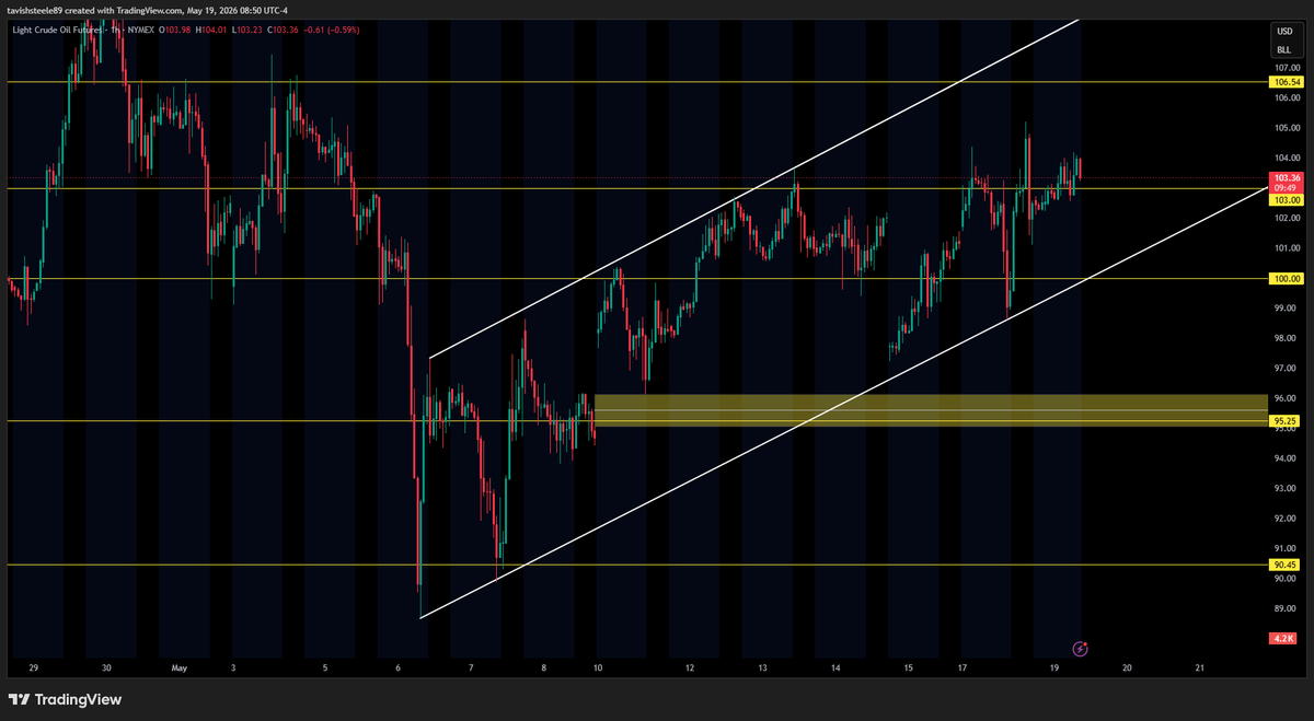 SteeleTavish's tweet photo. ***QQQ***
- 700 psyche level showing strong support here heading into 9am hourly open
- watching 704 ~ 705 area for liquidity grab 
- NVDA earnings + FOMC minutes tomorrow so not expecting much action today

***REMAINING GAPS***
- 719.50 ~ 715.11 
- 696.64 ~ 694.78
- 674.85 ~ 672.19
- 602.12 ~ 588.59
- 560.91 ~ 556.03
- 496.27 ~ 488.03
- 436.30 ~ 435.22

***Key levels/zones (QQQ)***
- all key levels/zones marked out on chart

----------------------------------------------------------
***NQ***
- Demand zone showing aggressive strength heading into the 9am hourly open
- watching 29k here heading into market open; next area for upside im watching is 29,100

***REMAINING GAPS***
- 28,245.25 ~ 28,213.25
- 26.990.75 ~ 26,984.75

***Key levels/zones (NQ)***
- all key levels/zones marked out on chart

----------------------------------------------------------
***ECONOMIC DATA***

10:00am
- Pending Home Sales m/m

----------------------------------------------------------
***VIX***
- price holding below 18 in pre market trading
- watching to see if we drop down to 17.40 to fill the gap if 18 level holds as resistance

----------------------------------------------------------
***DXY***
- Price found support at 98.95 for continuation upwards
- looking at price to fill the gap above if this hourly holds above 99.175

$QQQ $NQ $SPY $SPX $ES $NVDA