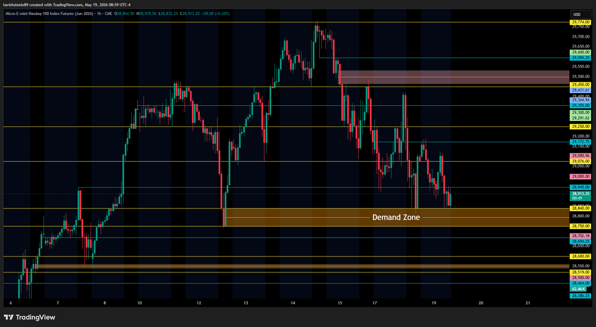 SteeleTavish's tweet photo. ***QQQ***
- 700 psyche level showing strong support here heading into 9am hourly open
- watching 704 ~ 705 area for liquidity grab 
- NVDA earnings + FOMC minutes tomorrow so not expecting much action today

***REMAINING GAPS***
- 719.50 ~ 715.11 
- 696.64 ~ 694.78
- 674.85 ~ 672.19
- 602.12 ~ 588.59
- 560.91 ~ 556.03
- 496.27 ~ 488.03
- 436.30 ~ 435.22

***Key levels/zones (QQQ)***
- all key levels/zones marked out on chart

----------------------------------------------------------
***NQ***
- Demand zone showing aggressive strength heading into the 9am hourly open
- watching 29k here heading into market open; next area for upside im watching is 29,100

***REMAINING GAPS***
- 28,245.25 ~ 28,213.25
- 26.990.75 ~ 26,984.75

***Key levels/zones (NQ)***
- all key levels/zones marked out on chart

----------------------------------------------------------
***ECONOMIC DATA***

10:00am
- Pending Home Sales m/m

----------------------------------------------------------
***VIX***
- price holding below 18 in pre market trading
- watching to see if we drop down to 17.40 to fill the gap if 18 level holds as resistance

----------------------------------------------------------
***DXY***
- Price found support at 98.95 for continuation upwards
- looking at price to fill the gap above if this hourly holds above 99.175

$QQQ $NQ $SPY $SPX $ES $NVDA
