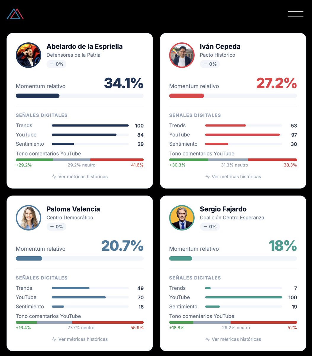 PrismaVP's tweet photo. 🔵🔴Así amanece nuestro Tracking Digital para las elecciones 2026, que une las variables de Google Trends, las interacciones y publicaciones de Youtube y evalúa el sentimiento con IA avanzada de Claude y Grok. Se actualizará cada 2 horas. ➡️➡️https://t.co/tRiCmAShNT https://t.co/hjrPVpelGF