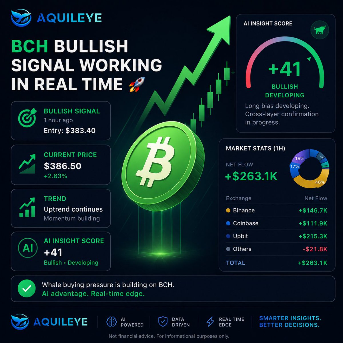 aquileyeapp's tweet photo. BCH triggered a bullish AI signal at $383.40 around 1 hour ago. 📈⚡️

Current price: $386.50  
Momentum continues building.

Aquileye AI Insight score remains at +41 bullish while whale buying pressure keeps increasing across exchanges. 👀

Smart money usually moves before the crowd notices.