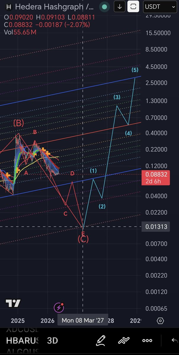 CaptToblerone's tweet photo. $HBAR - chart update. https://t.co/4F55AiMIY8