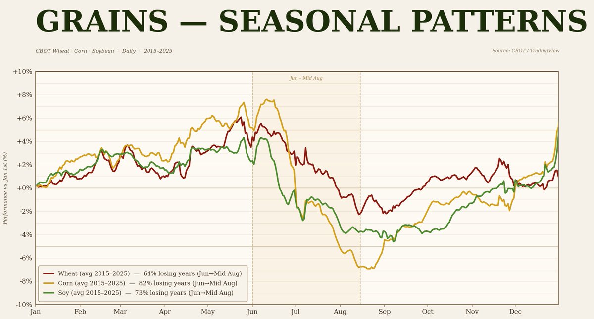 WATCHER_GRAINS's tweet photo. ⌛️🔴Everyone is talking about a massive wheat bull run because of poor production prospects and soaring fertilizer costs. Those arguments make sense, and they are part of the reason why I’ve been bullish on wheat since the beginning of the year.

But agricultural markets are rarely that simple.

Long-term trends can remain bullish while corrections still happen along the way, and we may be entering one now.

One key factor is seasonality. Agriculture is probably the most seasonal market of all because production cycles are annual. Historically, the June–August period tends to be bearish across grains as harvest approaches, yield visibility improves, and farmers become more active sellers.

Every year, the market says “this year is different.” Sometimes it is, but caution remains important, especially after a +30% rally in wheat over the past year.

We also shouldn’t forget that early USDA reports are often the most pessimistic of the campaign and can later improve as production prospects evolve.

🎯For farmers, commercialization is not only about selling at the highest possible price. It’s also about reducing risk. Waiting indefinitely for a price explosion without securing part of the 2026 crop after such a rally may not be the most responsible strategy.
