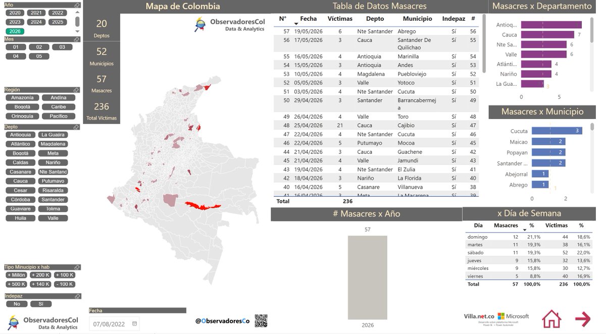 ObservadoresCol's tweet photo. #Observatorio #Delito 🇨🇴 #Masacre 341

📍 Abrego, Norte de Santader
💀 6 Víctimas

🗓️2026
⚠️57 Masacres
💀236 Asesinatos

🗓️Desde 7 Ago 2022 @petrogustavo
⚠️341 Masacres
📍192 Municipios
💀1.275 asesinatos 

+ Detalles: https://t.co/ncSNLV8Eoh https://t.co/Ev4sFnw9JX