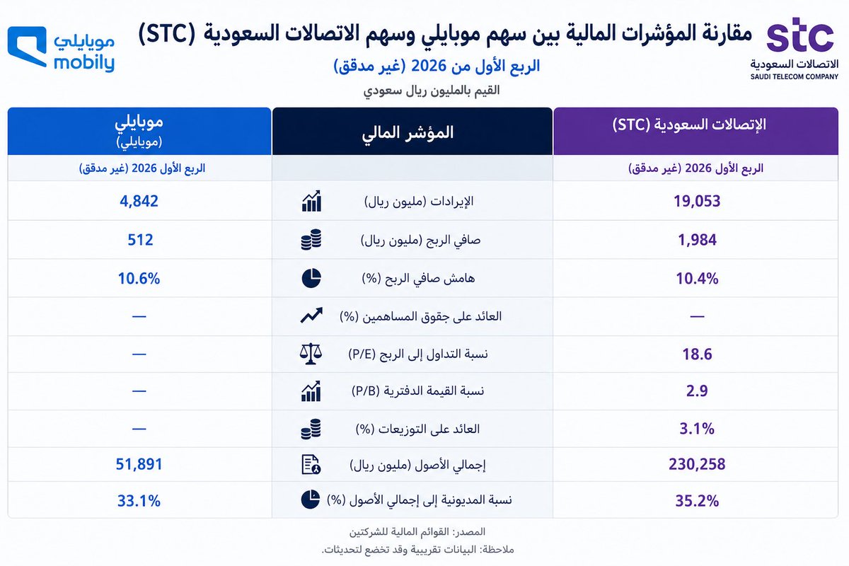 _tv11_'s tweet photo. مقارنة بين سهم #stc و #موبايلي https://t.co/jyp6oJO26A