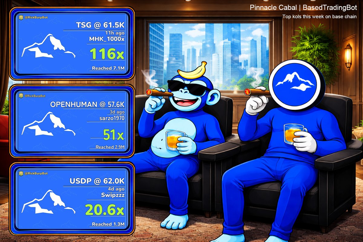 PinnacleCabal's tweet photo. Top KOLs this week on @base chain, alongside fellow talented trenchers inside the Pinnacle Cabal🥶

Shoutout to our top callers for the solid plays.
$TSG 61K - 7.1M - (116X)
$OPENHUMAN 57K - 2.9M - (51X)
$USDP 62K - 1.3M - (20X)

More Pnls dropping in the next tweet.
@PinnacleCabal powered by @BasedBot 

Trade with the #1 trading bot in the game rn:
https://t.co/c8wWBJTGXn

Catch it before it trends. Ride with Pinnacle Cabal
Hop in: https://t.co/YtTRJXv1PZ