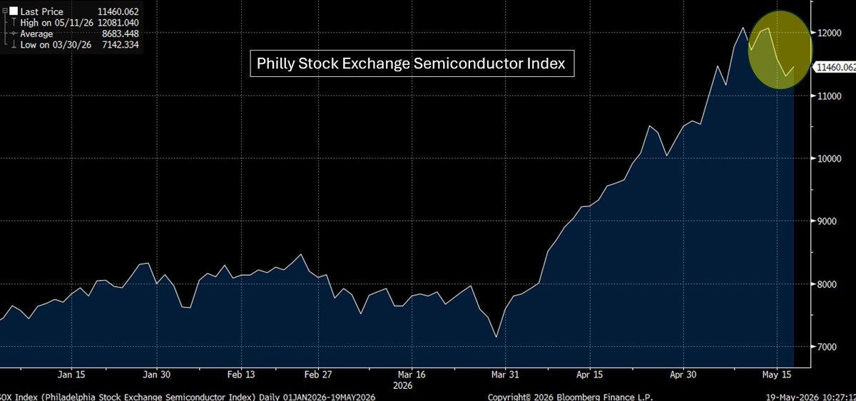 derivativelogic's tweet photo. Chart of the Day: Higher Treasury Yields Are Starting to Bite

The cure for higher yields may be higher yields. When yields rise far enough, they stop describing the risk and start creating it.

The U.S. long bond yield is near a 19-year high. Cumulative rate-hike odds for 2026 are now above 80%. Rate traders have stopped treating another Fed hike as a punchline.

Oil is helping drive the reset. January crude futures have jumped more than 20% over the past month, suggesting markets are not pricing a quick de-escalation around the Strait of Hormuz.

Real yields are rising, too. Real yields are regular bond yields adjusted for inflation expectations. They show what investors expect to earn after inflation.

That matters because higher real yields hit valuations directly. They make future earnings worth less today and make safer income streams more competitive against stocks.

The warning light: The Philadelphia Semiconductor Index is already in correction territory, down more than 8% since May 1.

If yields move much higher, the next phase may be demand destruction, weaker earnings guidance, lower equity prices, and tighter financial conditions.

That is how rising yields can eventually plant the seeds of their own decline.

For borrowers, this is where the pain moves from the chart to the model: Higher yields can quickly turn into weaker refinancing economics, tighter credit terms, and less room for error.